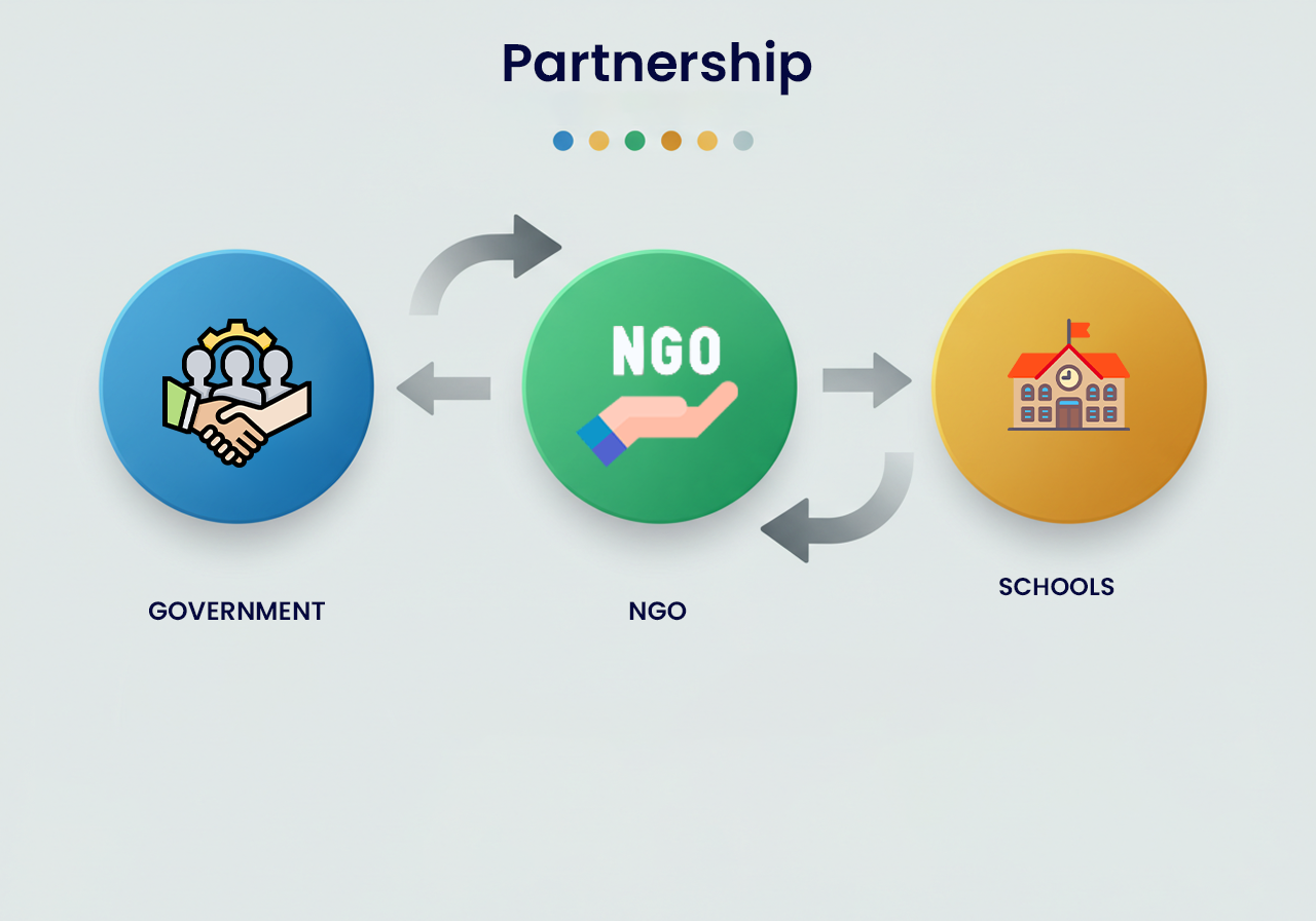 A clean infographic showing three partnership pillars: Government, NGOs, and Schools — connected by arrows representing collaboration and shared goals. 
