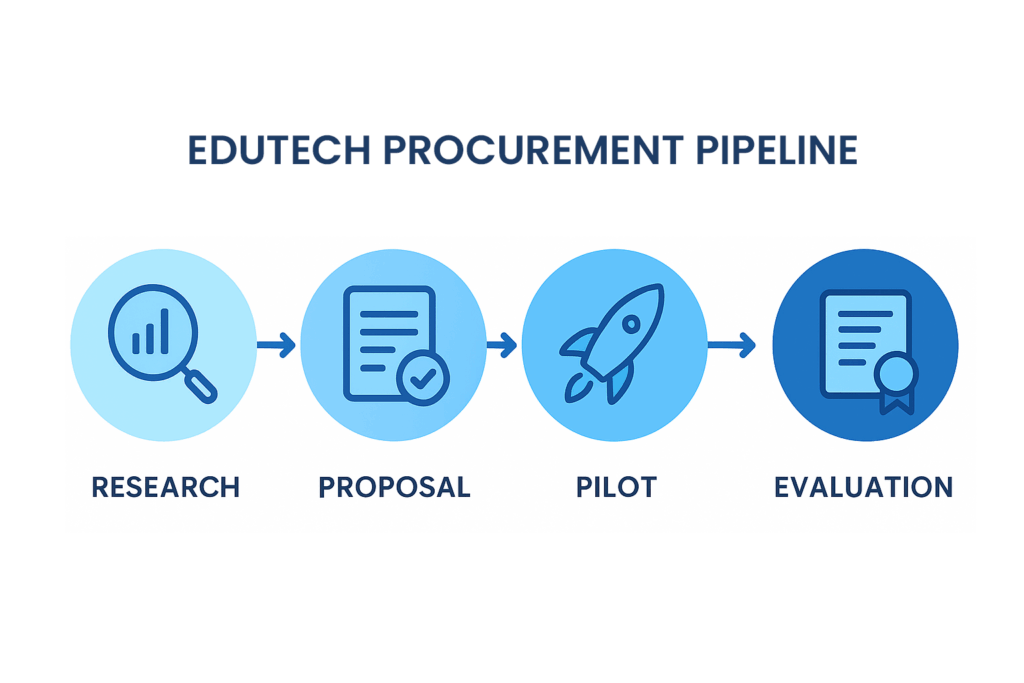An infographic visual showing the typical EdTech procurement pipeline: research → proposal → pilot → evaluation → contract award. 
