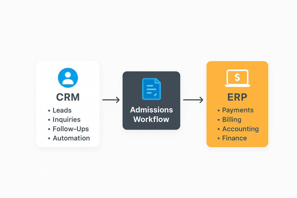 CRM vs ERP for education showing connected dashboards across multiple campuses with unified student and finance data