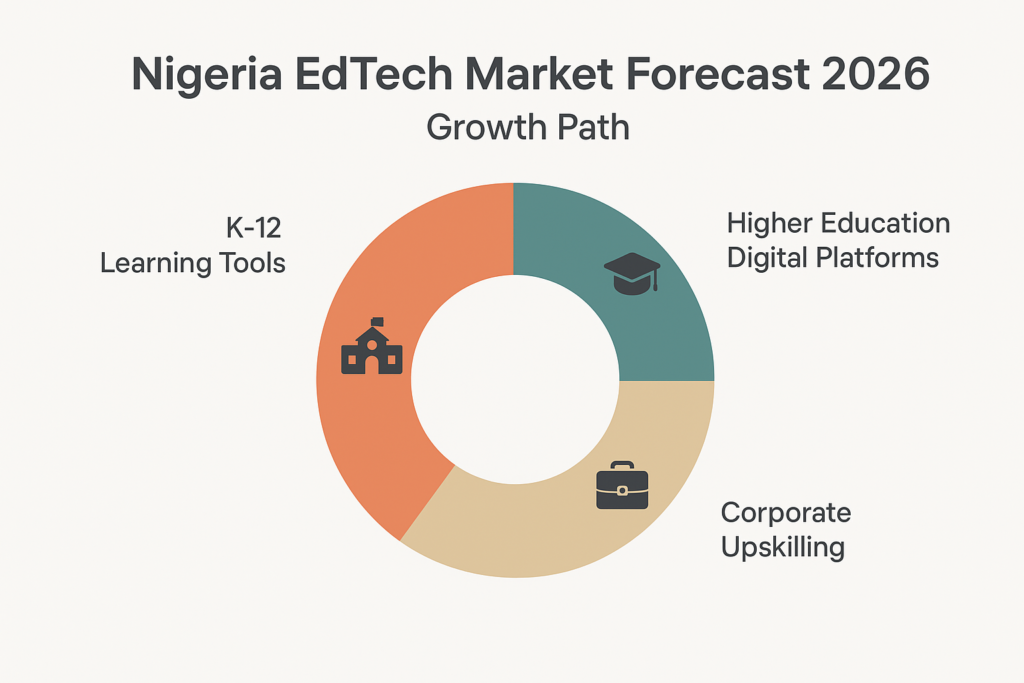 Nigeria EdTech market segments in 2026 covering K-12 learning tools, higher education digital platforms, and corporate upskilling
