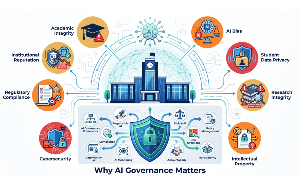 Create an infographic-style illustration highlighting the major AI risks universities face. Include Academic Integrity, AI Bias, Student Data Privacy, Research Integrity, Intellectual Property, Cybersecurity, Regulatory Compliance, and Institutional Reputation. Use warning icons connected to a university to show why governance is essential.