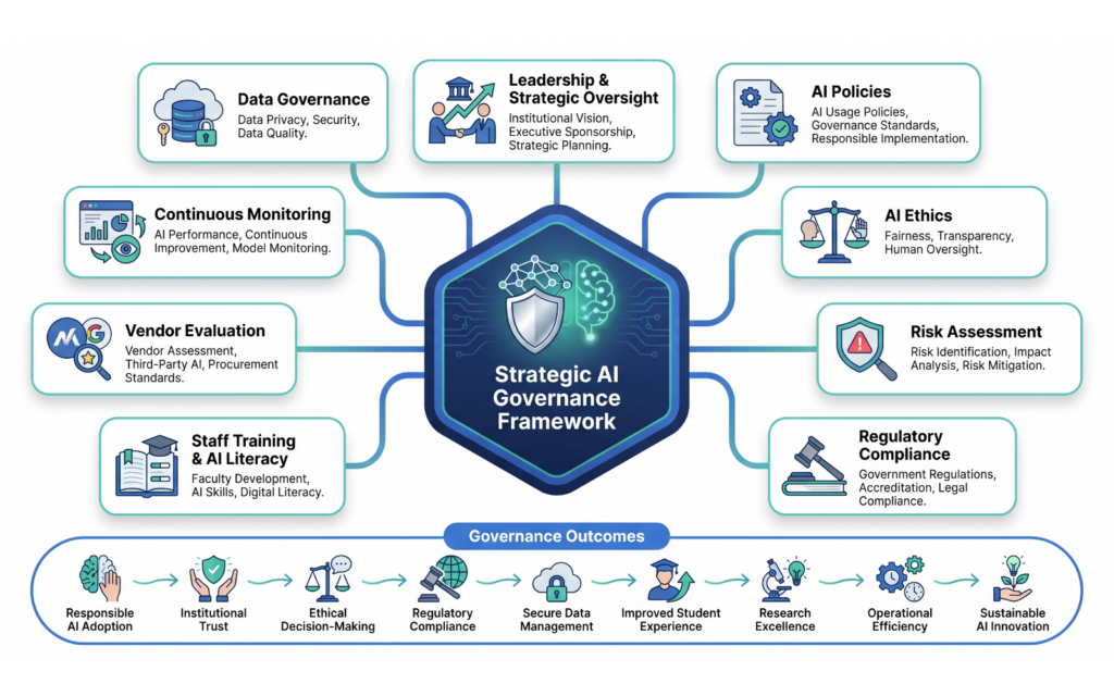 Illustrate a strategic AI governance framework with a central governance hub connected to Leadership, AI Policies, Ethics, Risk Assessment, Compliance, Staff Training, Vendor Evaluation, Continuous Monitoring, and Data Governance. Use a clean consulting-style layout suitable for university leaders.