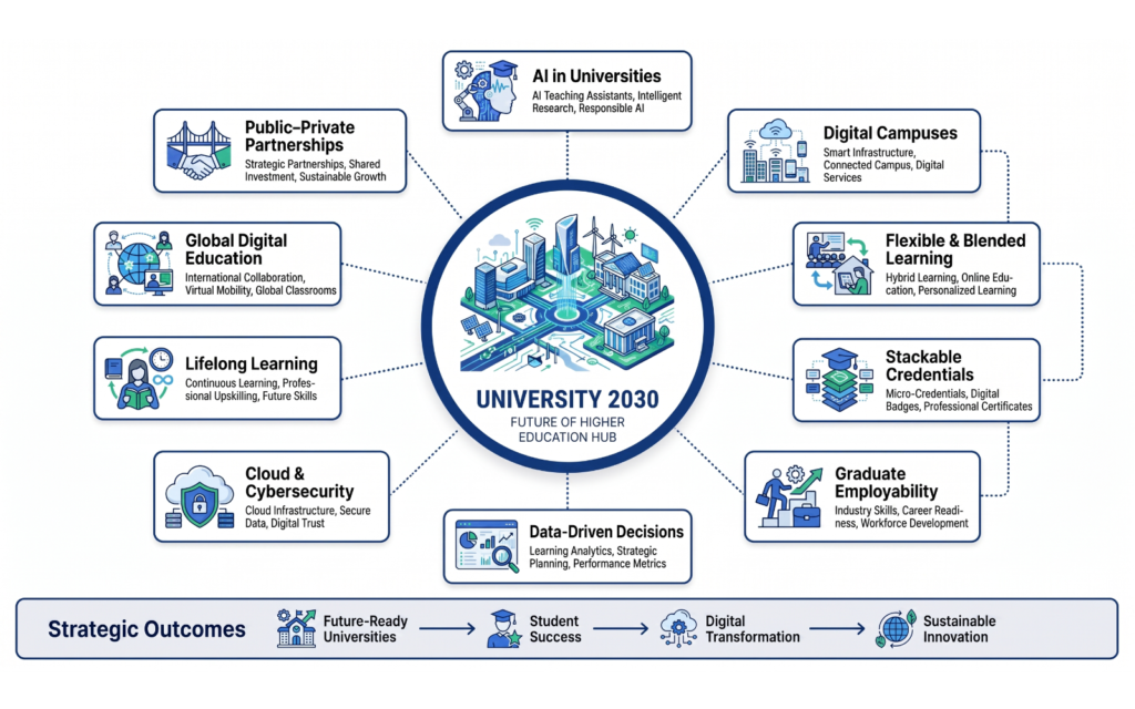 Create a clean infographic showing the 10 major trends: AI in Universities Digital Campuses Flexible & Blended Learning Stackable Credentials Graduate Employability Data-Driven Decisions Cloud & Cybersecurity Lifelong Learning Global Digital Education Public-Private Partnerships Arrange them around a central "University 2030" visual.