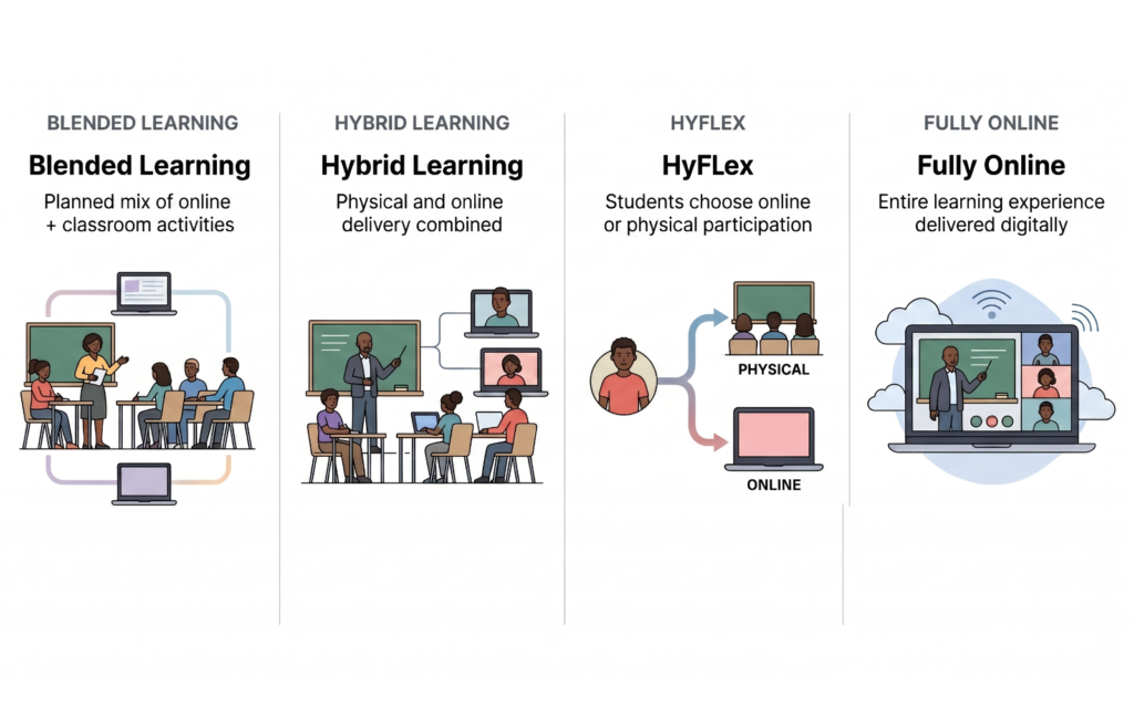 Create a simple comparison infographic: Blended Learning → Planned mix of online + classroom activities Hybrid Learning → Physical and online delivery combined HyFlex → Students choose online or physical participation Fully Online → Entire learning experience delivered digitally Use simple classroom, laptop, and student-choice icons.