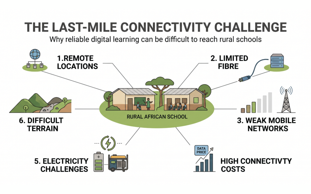 Create a simple visual showing the main barriers: Remote Locations Limited Fibre Weak Mobile Networks High Connectivity Costs Electricity Challenges Difficult Terrain Show these around a rural African school to explain the "last-mile" connectivity problem.