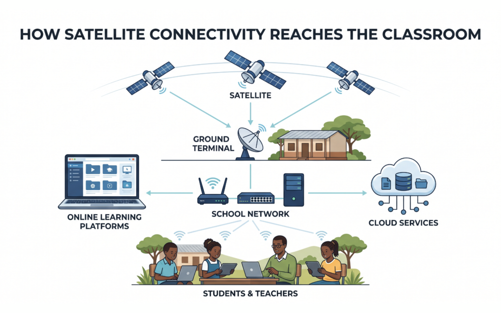 Create a simple educational diagram: Satellite → Ground Terminal → School Network → Students & Teachers Show low-Earth-orbit satellites above an African school, with the terminal connecting the school to online learning platforms and cloud services.