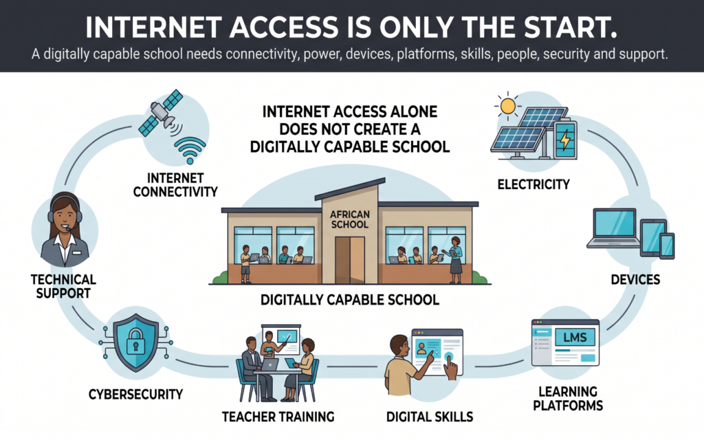 Create an infographic showing: Internet Connectivity → Electricity → Devices → Learning Platforms → Digital Skills → Teacher Training → Cybersecurity → Technical Support The key message should be that internet access alone does not create a digitally capable school.