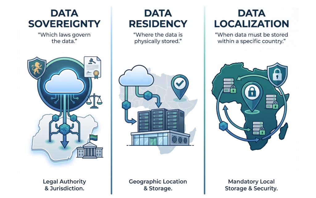 Create a simple three-part infographic: Data Sovereignty → Which laws govern the data Data Residency → Where the data is physically stored Data Localization → When data must be stored within a specific country Use cloud, server, and country/location icons to make the differences easy to understand.