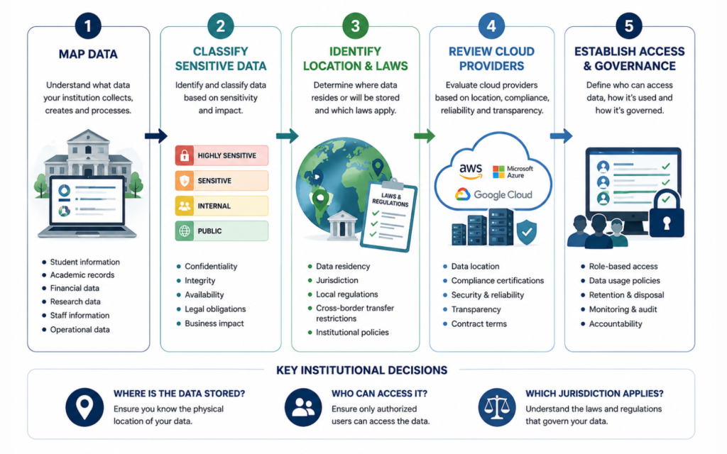 Create a simple 5-step visual: Map Data → Classify Sensitive Data → Identify Location & Laws → Review Cloud Providers → Establish Access & Governance Keep the focus on practical institutional decision-making rather than cybersecurity alone.