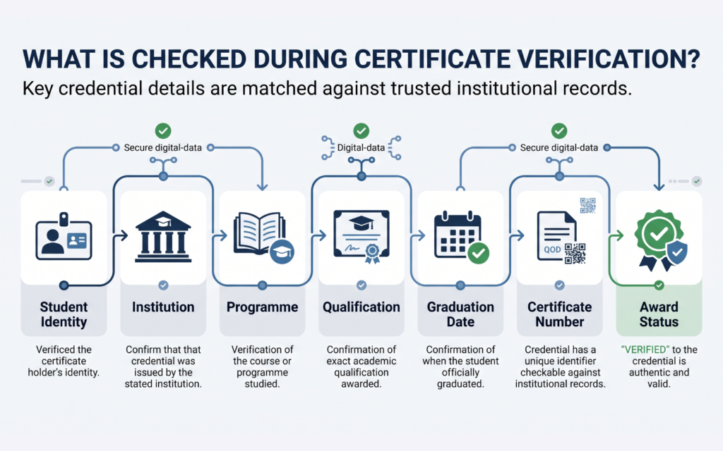 a simple infographic showing the key information checked during certificate verification: Student Identity → Institution → Programme → Qualification → Graduation Date → Certificate Number → Award Status Use connected icons and a clean verification theme.
