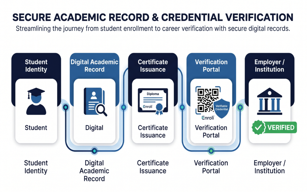 EduTech Global connecting: Student Identity → Digital Academic Record → Certificate Issuance → Verification Portal → Employer / Institution Use Enroli only where the current product positioning supports digital or QR-based verifiable credentials. The visual should communicate secure academic records and easier credential verification.