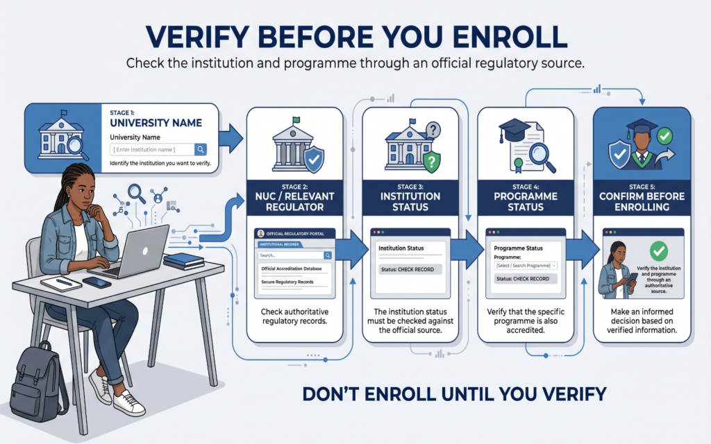 a Nigerian student checking a university's accreditation through an official source. Create a simple flow: University Name → NUC / Relevant Regulator → Institution Status → Programme Status → Confirm Before Enrolling Use an official-regulator style visual without inventing a specific accreditation result.