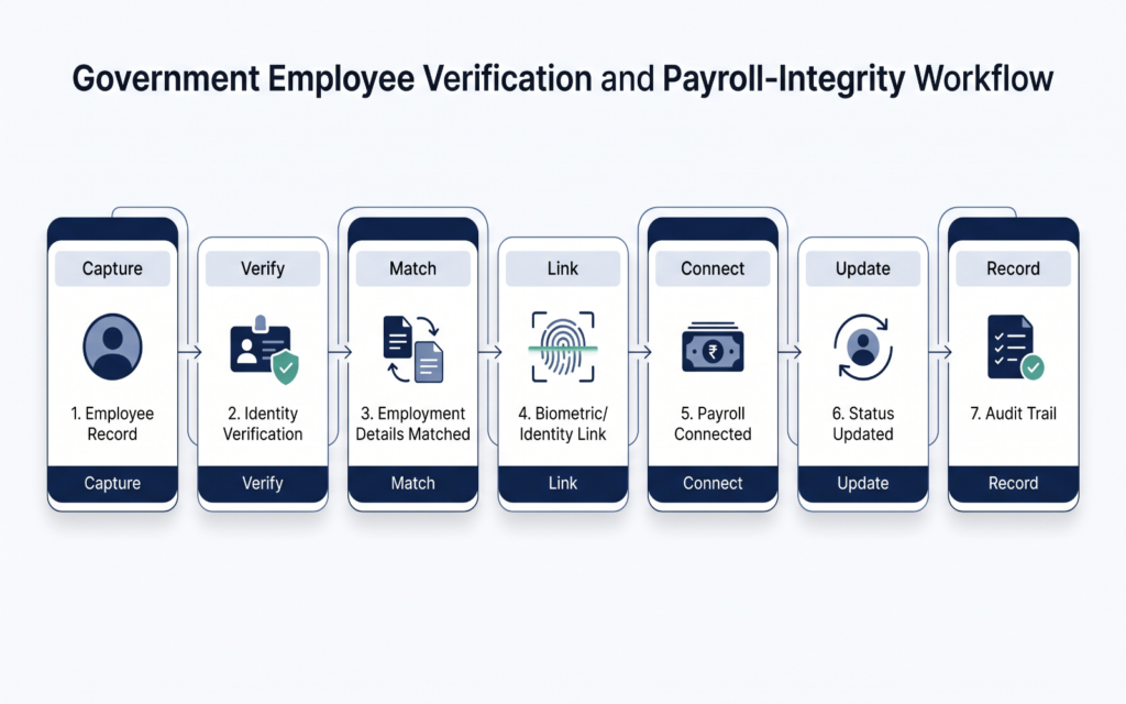 the full verification workflow as a clear visual sequence: Employee Record → Identity Verification → Employment Details Matched → Biometric/Identity Link → Payroll Connected → Status Updated → Audit Trail Use a clean government-technology interface style with each stage represented by a simple icon.