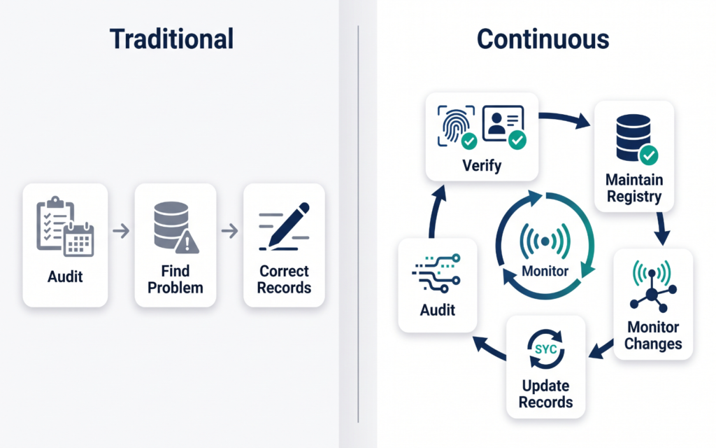 a split-screen comparison. Left: “Traditional” — Audit → Find Problem → Correct Records. Right: “Continuous” — Verify → Maintain Registry → Monitor Changes → Update Records → Audit. Make the right side visually show an ongoing digital monitoring system rather than a one-time audit.