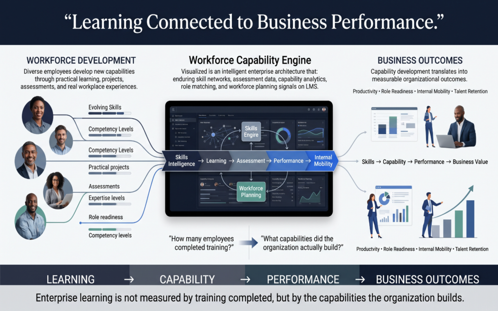 a sophisticated enterprise architecture visual. At the centre is a Workforce Capability Engine connecting: Skills Intelligence → Learning → Assessment → Performance → Internal Mobility → Workforce Planning On one side, show employees developing new capabilities. On the other, show business outcomes such as productivity, role readiness, internal mobility and talent retention. The visual should demonstrate the shift from: “How many employees completed training?” to: “What capabilities did the organization actually build?” This would make a strong closing visual for the article because it captures the strategic positioning of enterprise learning.