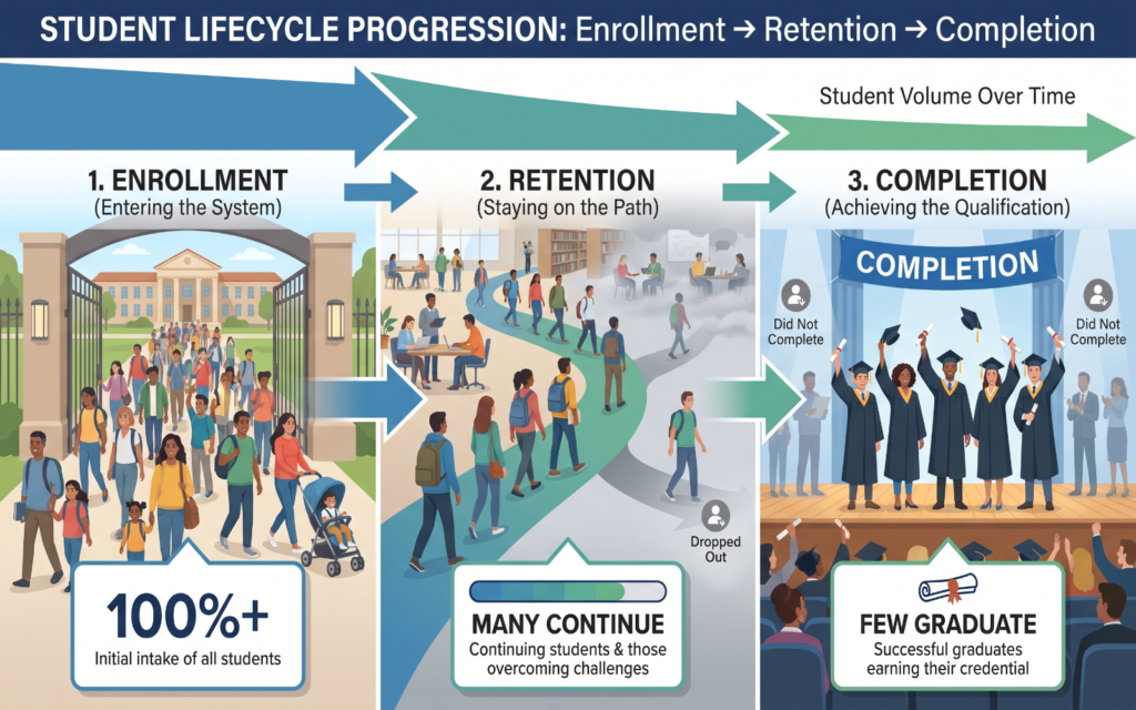 a clean visual comparison showing three stages of the student lifecycle: Enrollment → Retention → Completion. Use diverse student figures progressing through the stages, with some students continuing forward and others dropping away at different points. Add simple labels and percentage-style indicators without using specific statistics. The composition should make it immediately clear that enrollment only shows who enters, while retention shows who continues and completion shows who ultimately achieves the qualification. student retention rate